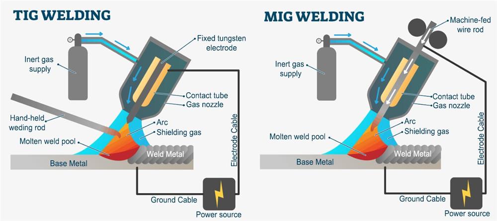 Mig and tig welding
