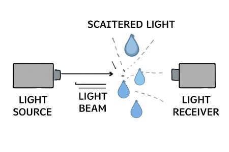 Optical rain sensor working principle