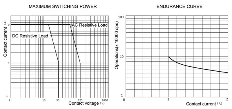 Performance Curves of 1.5v Miniature Signal Relay
