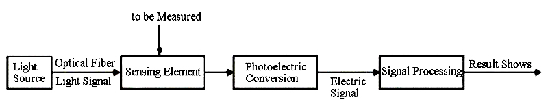 Photoelectric sensor working principle