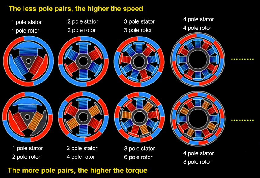 Pole pairs of 3 phase BLDC motor