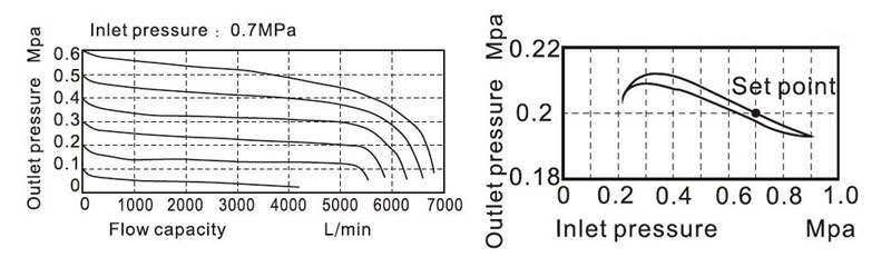 Pressure and Flow Diagram of 3/4 inch FRL Unit Filter Regulator Lubricator