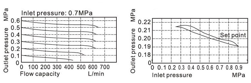 Pressure and Flow Diagram of 1/8 inch Air Filter Regulator