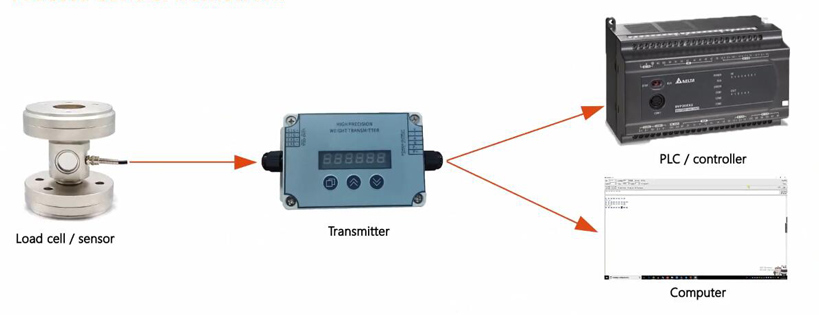 Transmitter process controlm framework