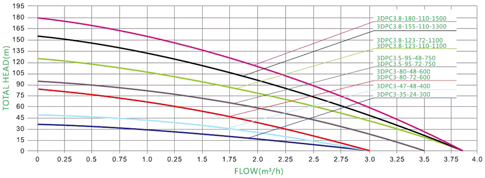 600W 72V DC 3 inch solar water pump high head performance curves