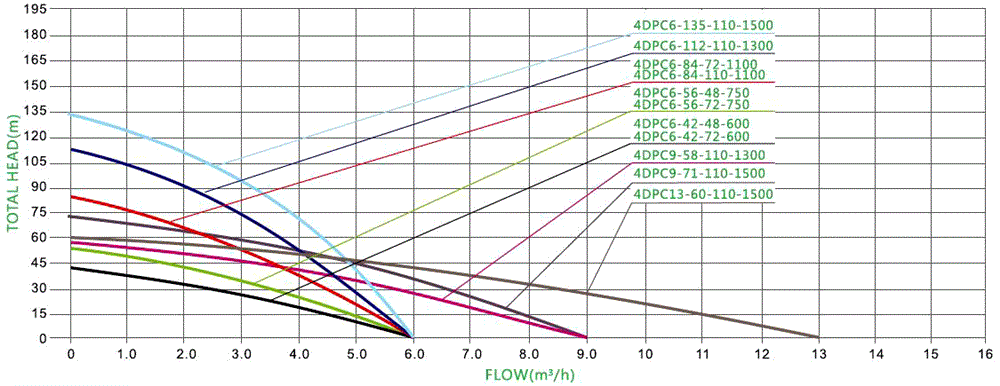 750W 72V DC 4 inch water well pump performance curves