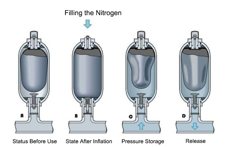 Hydraulic bladder accumulator working principle