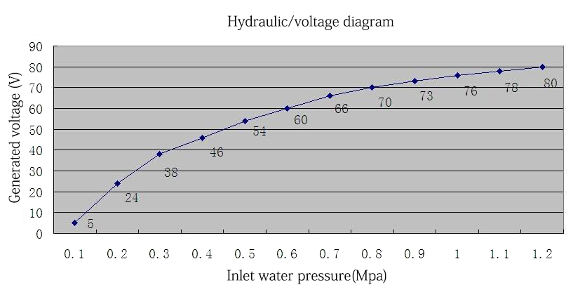 Hydraulic voltage diagram