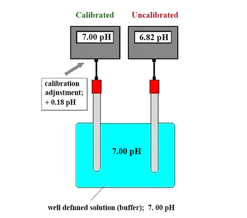 Industrial pH meter calibration