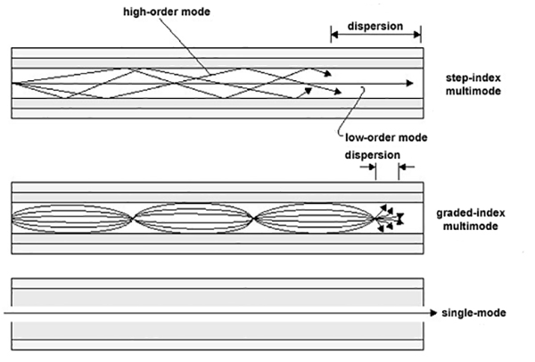 Modal dispersion