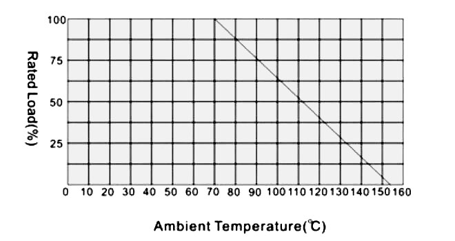 Power derating curve