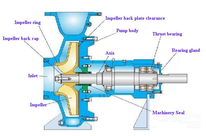 Structure of centrifugal pump