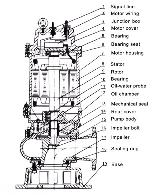 Structure of sewage pump
