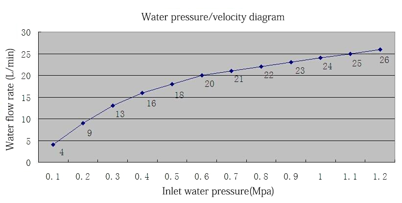 Water pressure velocity diagram
