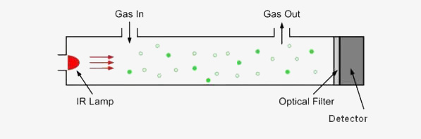 carbon dioxide sensor working principle