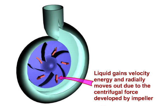 Working principle of centrifugal pump