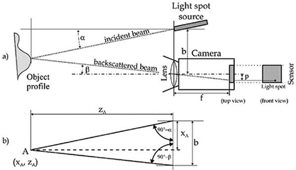 Working principle of laser distance sensor