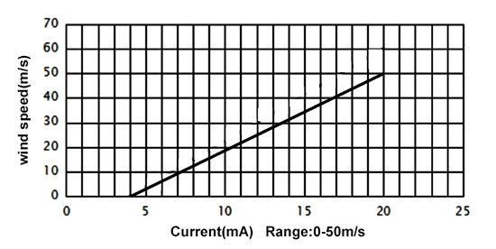 Current output diagram of 0-60 m/s 3-Cup Anemometer
