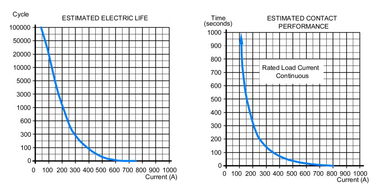 100A load characteristic curve