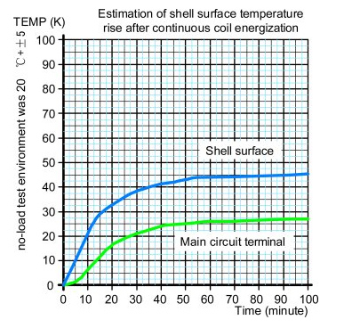 100A DC contactor temperature rise curve graph