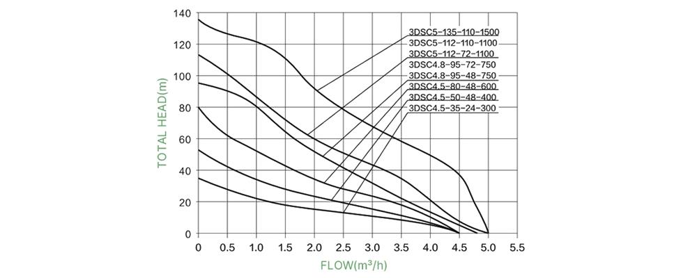 1.5 hp 110V DC water well pump performance curves