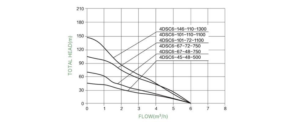 1.5 hp 110V DC water well pump performance curves