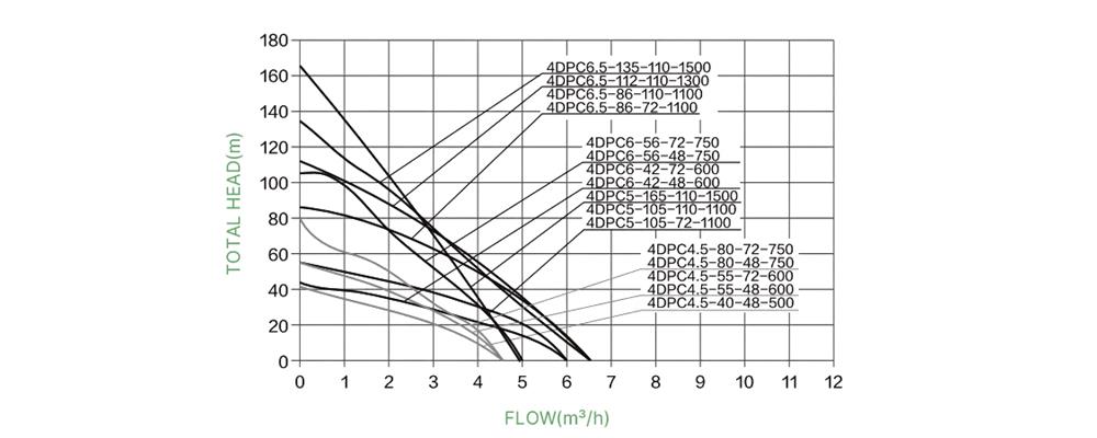 1300W 110V DC water well pump performance curves