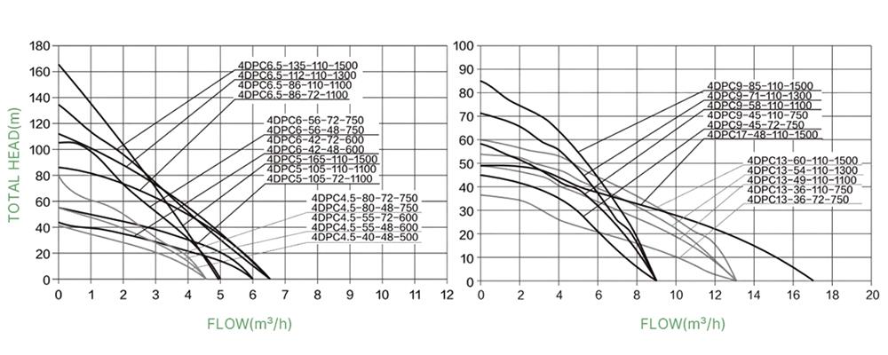 2 hp 110V DC water well pump performance curves