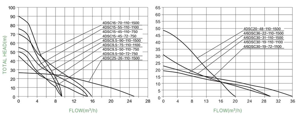 2 hp 110V DC water well pump performance curves
