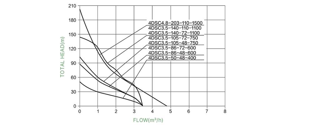 2 hp 110V DC water well pump performance curves