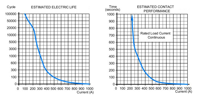 200A load characteristic curve