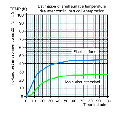 200A DC contactor temperature rise curve graph