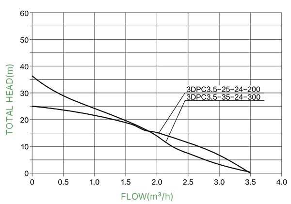 300W 24V DC 3 inch solar water pump performance curves