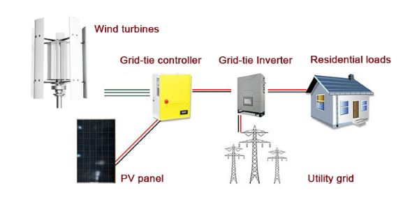 3000W Vertical Axis Wind Turbinewind and solar complementary grid-connected system