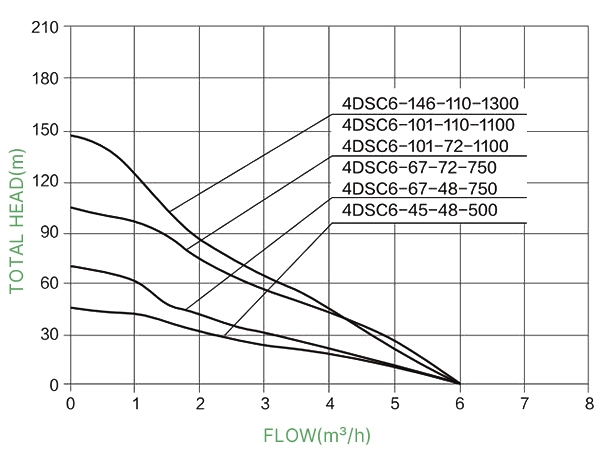 400W 48V DC water well pump performance curves