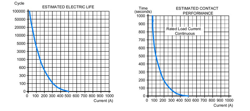 50A load characteristic curve