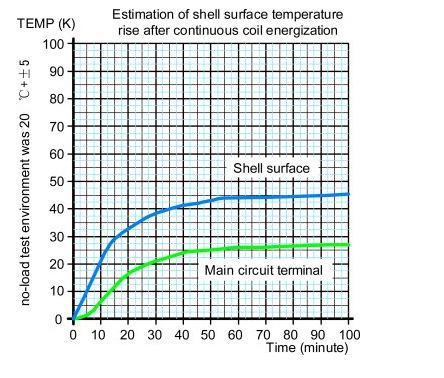 50A DC contactor temperature rise curve graph