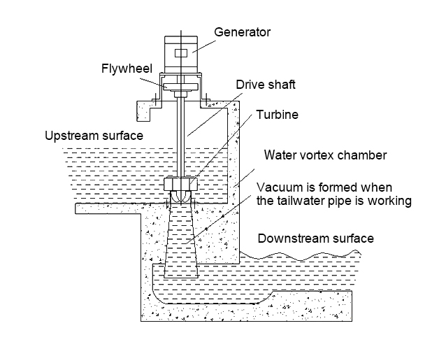 5kW vertical axial flow turbine generator installation diagram