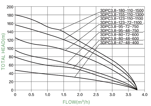 600W 48V DC water well pump performance curves