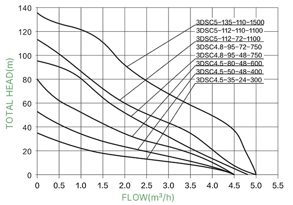 600W 48V DC water well pump performance curves