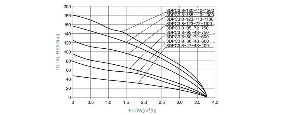 600W 72V DC solar water pump high head performance curves