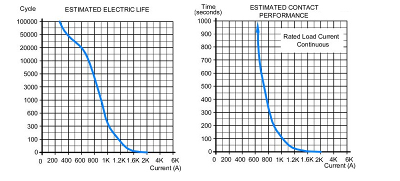 600A load characteristic curve