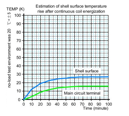 600A DC contactor temperature rise curve graph