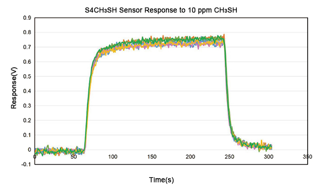 ch3sh gas sensor characterization