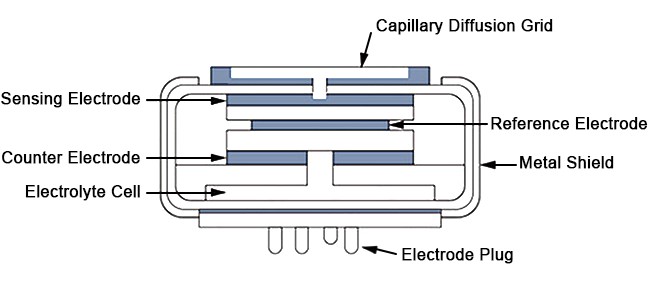 Electrochemical carbon monoxide sensor detail