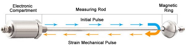 Magnetostrictive Level Transmitter Working Principle
