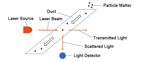 Optical dust sensor principle