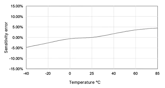 piezo accelerometer sensor 1-5v typical temperature curve