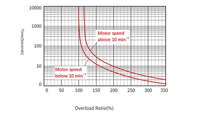 Servo motor overload characteristics