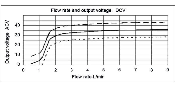 Small water turbine flow rate vs. output voltage curve